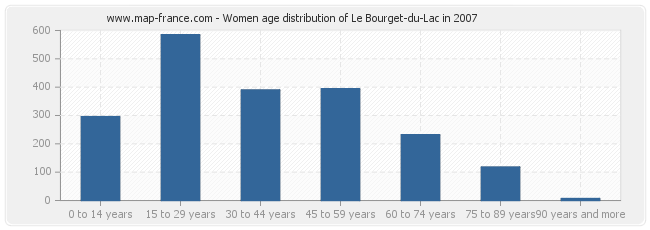 Women age distribution of Le Bourget-du-Lac in 2007